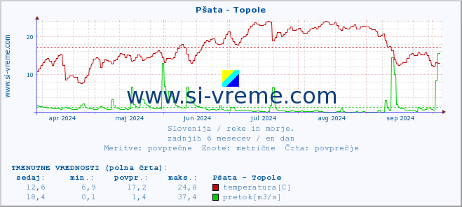 POVPREČJE :: Pšata - Topole :: temperatura | pretok | višina :: zadnje leto / en dan.