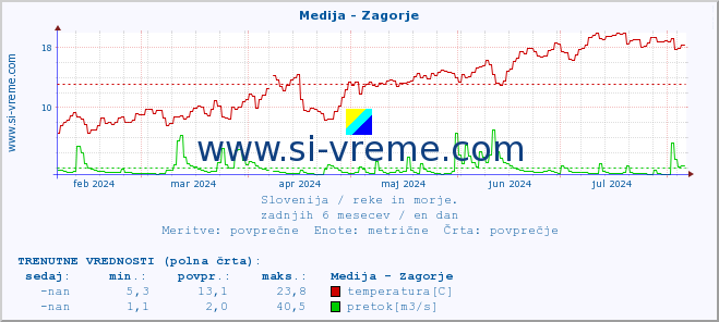 POVPREČJE :: Medija - Zagorje :: temperatura | pretok | višina :: zadnje leto / en dan.