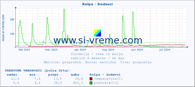 POVPREČJE :: Kolpa - Sodevci :: temperatura | pretok | višina :: zadnje leto / en dan.