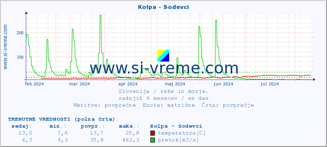 POVPREČJE :: Kolpa - Sodevci :: temperatura | pretok | višina :: zadnje leto / en dan.