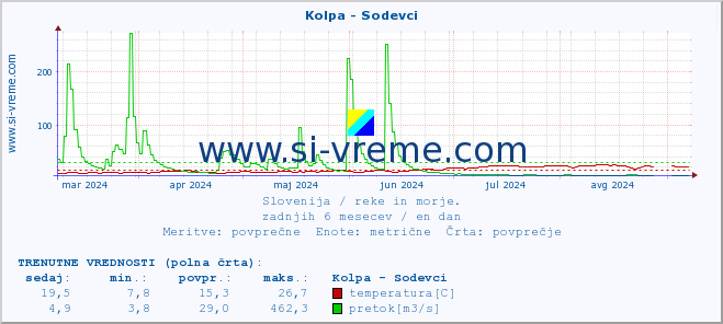 POVPREČJE :: Kolpa - Sodevci :: temperatura | pretok | višina :: zadnje leto / en dan.