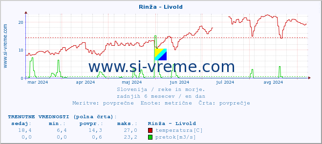 POVPREČJE :: Rinža - Livold :: temperatura | pretok | višina :: zadnje leto / en dan.