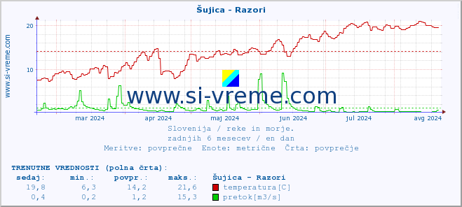 POVPREČJE :: Šujica - Razori :: temperatura | pretok | višina :: zadnje leto / en dan.