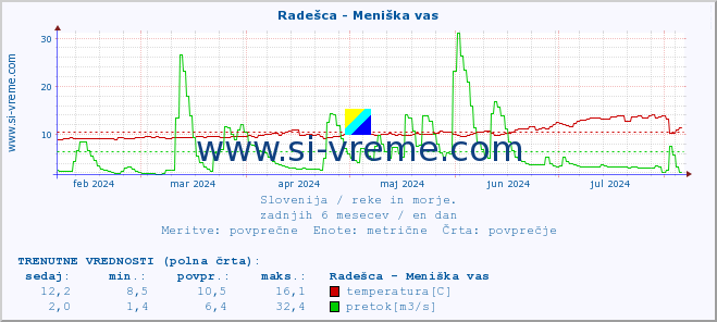 POVPREČJE :: Radešca - Meniška vas :: temperatura | pretok | višina :: zadnje leto / en dan.