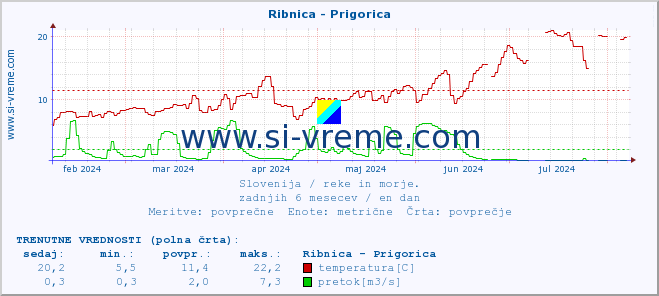 POVPREČJE :: Ribnica - Prigorica :: temperatura | pretok | višina :: zadnje leto / en dan.