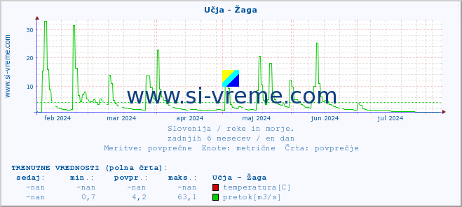 POVPREČJE :: Učja - Žaga :: temperatura | pretok | višina :: zadnje leto / en dan.