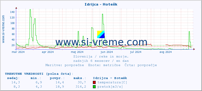 POVPREČJE :: Idrijca - Hotešk :: temperatura | pretok | višina :: zadnje leto / en dan.