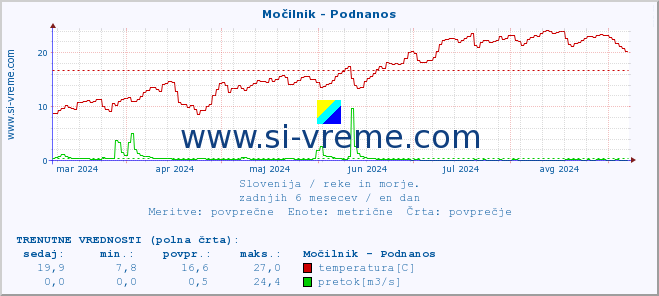 POVPREČJE :: Močilnik - Podnanos :: temperatura | pretok | višina :: zadnje leto / en dan.