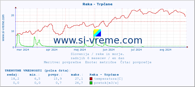 POVPREČJE :: Reka - Trpčane :: temperatura | pretok | višina :: zadnje leto / en dan.