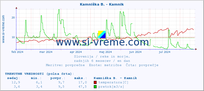 POVPREČJE :: Reka - Škocjan :: temperatura | pretok | višina :: zadnje leto / en dan.