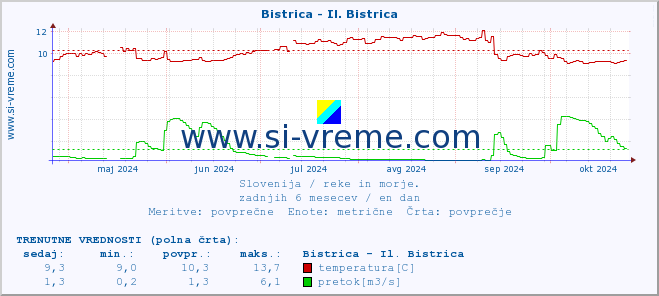 POVPREČJE :: Bistrica - Il. Bistrica :: temperatura | pretok | višina :: zadnje leto / en dan.