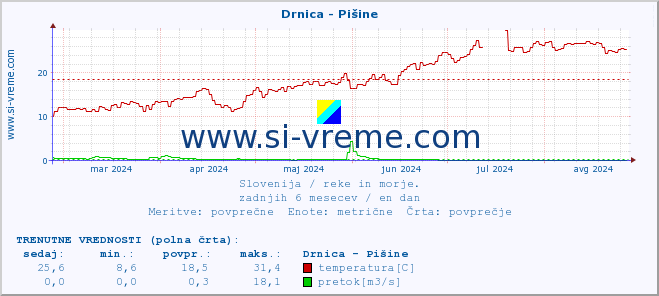 POVPREČJE :: Drnica - Pišine :: temperatura | pretok | višina :: zadnje leto / en dan.