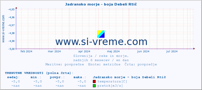 POVPREČJE :: Jadransko morje - boja Debeli Rtič :: temperatura | pretok | višina :: zadnje leto / en dan.