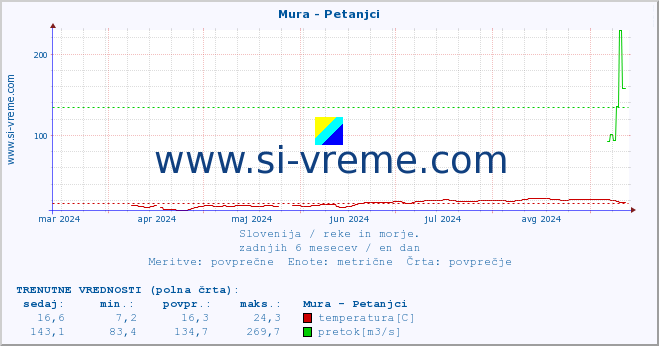 POVPREČJE :: Mura - Petanjci :: temperatura | pretok | višina :: zadnje leto / en dan.