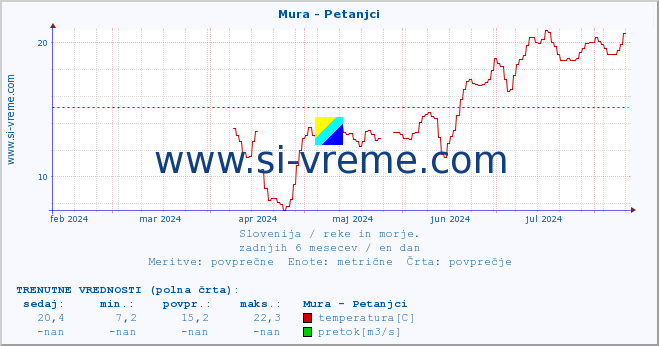 POVPREČJE :: Mura - Petanjci :: temperatura | pretok | višina :: zadnje leto / en dan.