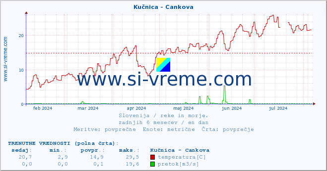 POVPREČJE :: Kučnica - Cankova :: temperatura | pretok | višina :: zadnje leto / en dan.