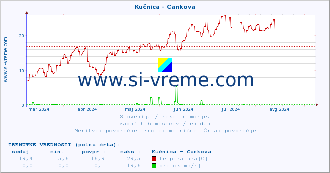 POVPREČJE :: Kučnica - Cankova :: temperatura | pretok | višina :: zadnje leto / en dan.