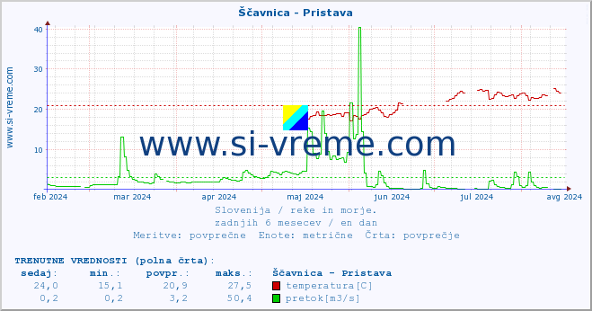 POVPREČJE :: Ščavnica - Pristava :: temperatura | pretok | višina :: zadnje leto / en dan.