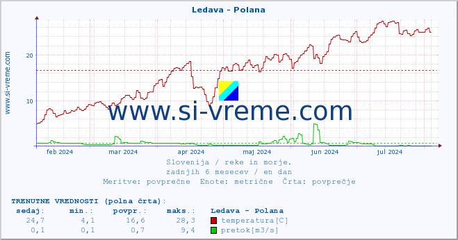 POVPREČJE :: Ledava - Polana :: temperatura | pretok | višina :: zadnje leto / en dan.