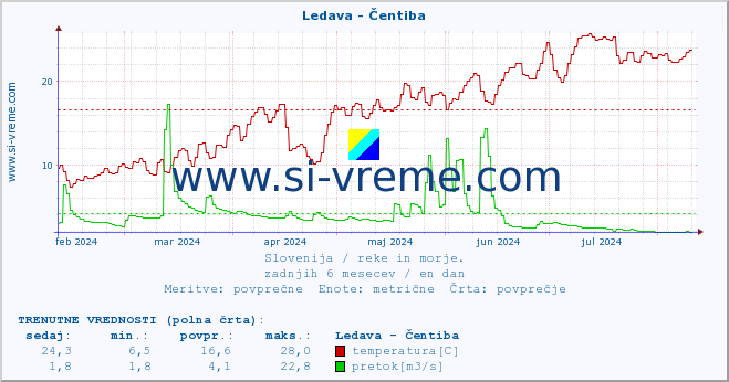 POVPREČJE :: Ledava - Čentiba :: temperatura | pretok | višina :: zadnje leto / en dan.