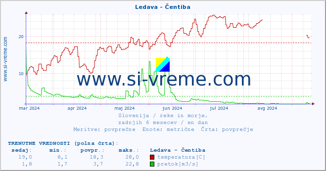 POVPREČJE :: Ledava - Čentiba :: temperatura | pretok | višina :: zadnje leto / en dan.