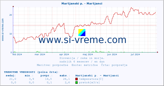 POVPREČJE :: Martjanski p. - Martjanci :: temperatura | pretok | višina :: zadnje leto / en dan.