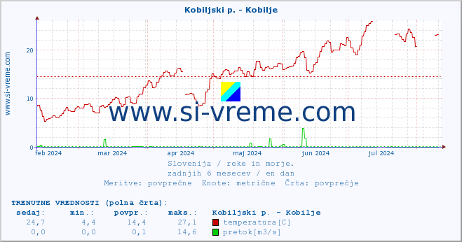 POVPREČJE :: Kobiljski p. - Kobilje :: temperatura | pretok | višina :: zadnje leto / en dan.