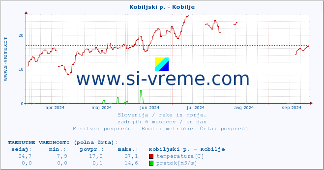 POVPREČJE :: Kobiljski p. - Kobilje :: temperatura | pretok | višina :: zadnje leto / en dan.