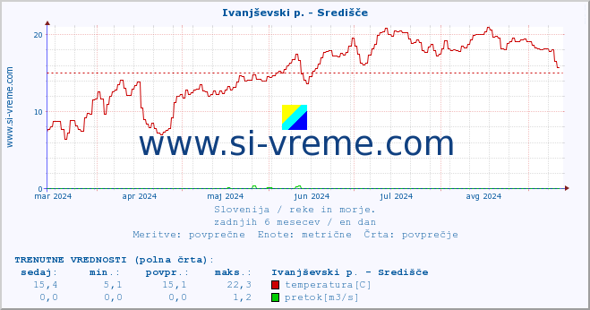 POVPREČJE :: Ivanjševski p. - Središče :: temperatura | pretok | višina :: zadnje leto / en dan.