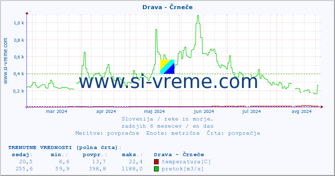 POVPREČJE :: Drava - Črneče :: temperatura | pretok | višina :: zadnje leto / en dan.