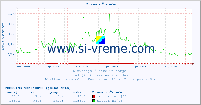 POVPREČJE :: Drava - Črneče :: temperatura | pretok | višina :: zadnje leto / en dan.