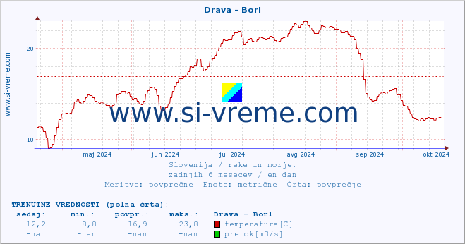 POVPREČJE :: Drava - Borl :: temperatura | pretok | višina :: zadnje leto / en dan.