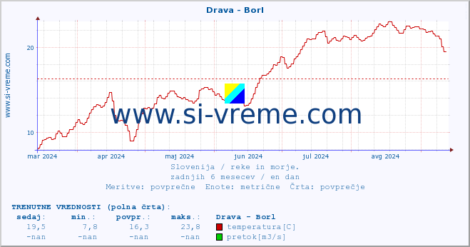 POVPREČJE :: Drava - Borl :: temperatura | pretok | višina :: zadnje leto / en dan.