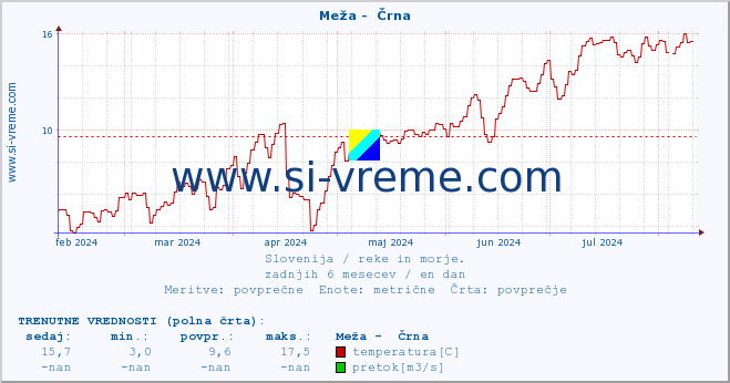 POVPREČJE :: Meža -  Črna :: temperatura | pretok | višina :: zadnje leto / en dan.