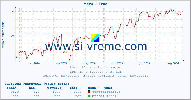 POVPREČJE :: Meža -  Črna :: temperatura | pretok | višina :: zadnje leto / en dan.