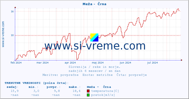 POVPREČJE :: Meža -  Črna :: temperatura | pretok | višina :: zadnje leto / en dan.