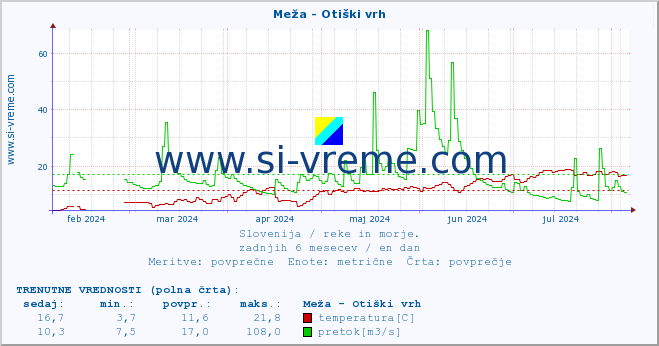 POVPREČJE :: Meža - Otiški vrh :: temperatura | pretok | višina :: zadnje leto / en dan.