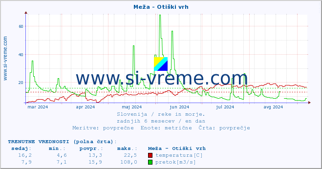 POVPREČJE :: Meža - Otiški vrh :: temperatura | pretok | višina :: zadnje leto / en dan.