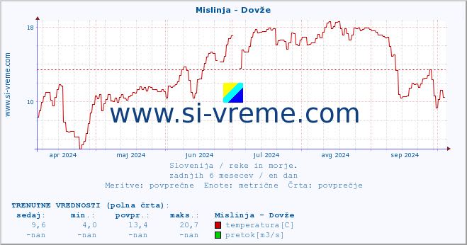 POVPREČJE :: Mislinja - Dovže :: temperatura | pretok | višina :: zadnje leto / en dan.