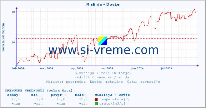 POVPREČJE :: Mislinja - Dovže :: temperatura | pretok | višina :: zadnje leto / en dan.