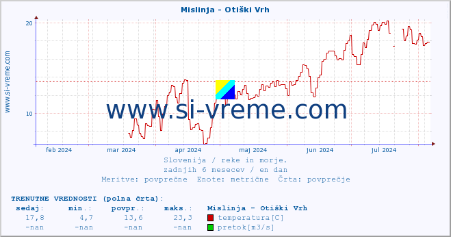 POVPREČJE :: Mislinja - Otiški Vrh :: temperatura | pretok | višina :: zadnje leto / en dan.