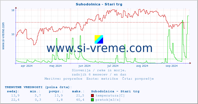 POVPREČJE :: Suhodolnica - Stari trg :: temperatura | pretok | višina :: zadnje leto / en dan.