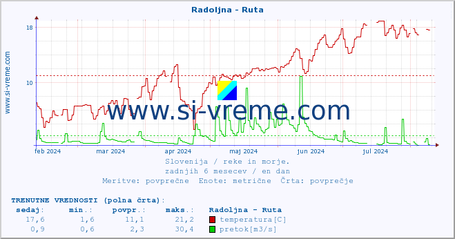 POVPREČJE :: Radoljna - Ruta :: temperatura | pretok | višina :: zadnje leto / en dan.