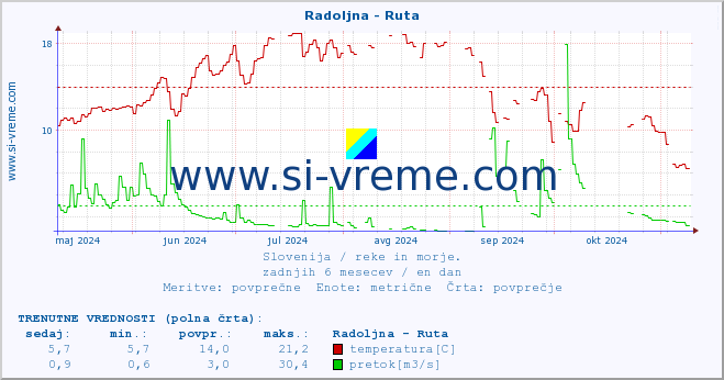 POVPREČJE :: Radoljna - Ruta :: temperatura | pretok | višina :: zadnje leto / en dan.