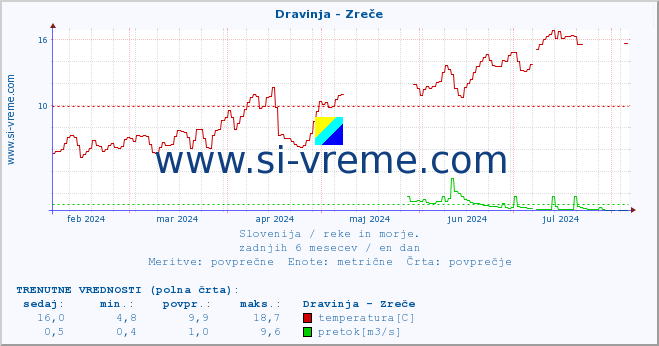 POVPREČJE :: Dravinja - Zreče :: temperatura | pretok | višina :: zadnje leto / en dan.