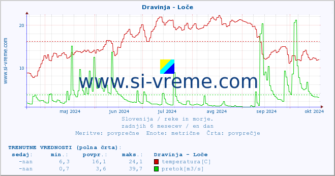 POVPREČJE :: Dravinja - Loče :: temperatura | pretok | višina :: zadnje leto / en dan.