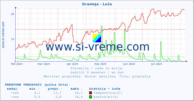 POVPREČJE :: Dravinja - Loče :: temperatura | pretok | višina :: zadnje leto / en dan.