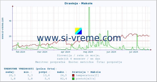 POVPREČJE :: Dravinja - Makole :: temperatura | pretok | višina :: zadnje leto / en dan.