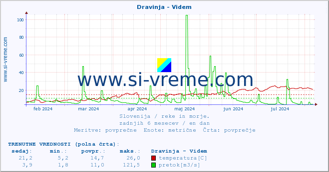 POVPREČJE :: Dravinja - Videm :: temperatura | pretok | višina :: zadnje leto / en dan.