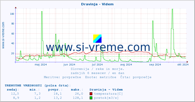 POVPREČJE :: Dravinja - Videm :: temperatura | pretok | višina :: zadnje leto / en dan.